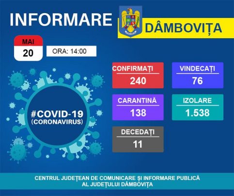 Situația COVID-19 în Dâmbovița.240 de peroane infectate și 1.538 persoane în izolare la domiciliu
