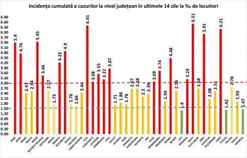 SITUAȚIA COVID-19 se complică în județul Dâmnbovița care a ajuns la o incidență de 3,22 iar în ultimele 24 de ore au fost confirmate alte 166 de cazuri noi