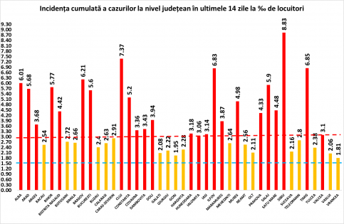 SITUAȚIA COVID-19 în ultimele 24 de ore