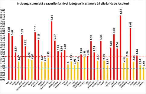 Situația COVID-19 la nivelul județului Dâmbovița, în ultimele 24 de ore
