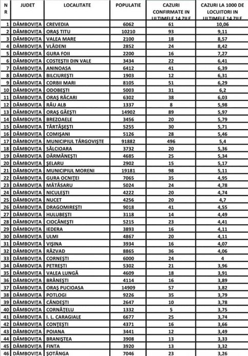 CREVEDIA a ajuns la INCIDENȚA de 10,06  iar TITU  a ajuns la INCIDENȚA de 9,11