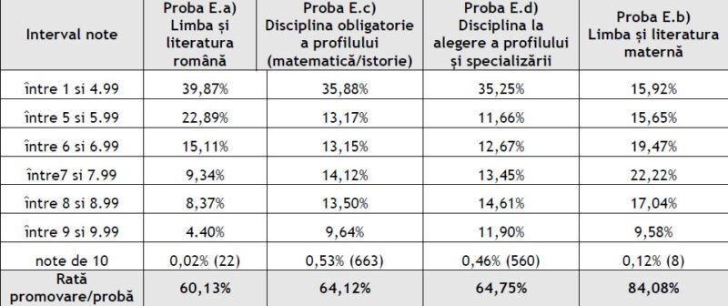 Dezastru: Rezultate foarte slabe la simularea examenului național de bacalaureat 2024