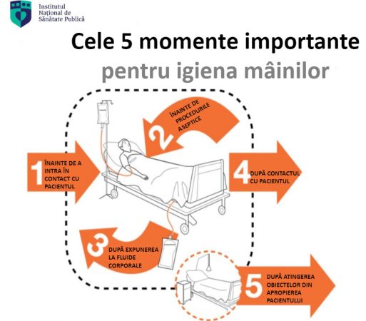 Ziua Mondială a Igienei Mâinilor (Save Lives: Clean Your Hands), sărbătorită în fiecare an la data de 5 mai, a fost lansată în 2009, fiind corelată cu First Global Patient Safety Challenge: Clean Care is Safer Care (Prima provocare globală a Organizaţiei Mondiale a Sănătăţii pentru siguranța pacienților: îngrijirea în condiţii de igienă corespunzătoare, este o îngrijire mai sigură). Iniţiativa „SALVEAZĂ VIEȚI: Spală-te pe mâini!” este parte a unui efort global major de îmbunătățire a igienei mâinilor în domeniul asistenței medicale. Practicarea igienei mâinilor în unitățile sanitare protejează deopotrivă pacienții și personalul medico-sanitar. Simplul gest al spălării mâinilor poate să prevină răspândirea germenilor, inclusiv a celor rezistenți la antibiotice, mâna murdară reprezentând principala cale de transmitere a infecțiilor în unitățile sanitare. Personalul medico-sanitar trebuie să respecte cu strictețe cele 5 momente cheie ale igienei mâinilor atunci când oferă îngrijiri medicale: 1. Înainte de a intra în contact cu pacientul; 2. Înainte de a realiza proceduri aseptice; 3. După expunerea la fluide corporale; 4. După contactul cu pacientul; 5. După atingerea obiectelor aflate în contact sau în apropierea pacientului. În acest an, tema aleasă de Organizaţia Mondială a Sănătăţii pentru marcarea acestei zile pune accent pe îmbunătăţirea cunoștințelor şi abilitătilor angajaţilor din domeniul sănătății privind prevenirea și controlul infecțiilor, inclusiv prin promovarea igienei mâinilor, ca măsură esenţială pentru stoparea diseminării germenilor. Astfel, este necesară o abordare inovatoare a procesului de învăţare pentru: • A creşte accesul la resurse inovative de învăţare, în domeniul igienei corespunzătoare a mâinilor şi a metodelor de prevenţie şi control a infecţiilor, ca parte a programelor de educaţie medicală pentru angajaţii din domeniul sănătății. • A creşte gradul de conștientizare cu privire la importanța cunoașterii și a învățării despre igiena mâinilor, pentru a preveni apariţia bolilor infecțioase. • A dezvolta mecanisme de măsurare și evaluare a impactului instruirii și educației în ceea ce priveşte standardele și practicile în domeniul igienei mâinilor, inclusiv în ceea ce priveşte prevenţia infecţiilor asociate actului medical şi rezistenţa la antibiotice. Conform recomandărilor Organizației Mondiale a Sănătății, personalul medico-sanitar ar trebui să practice spălarea mâinilor cu apă și săpun timp de 40-60 secunde sau să practice dezinfecția igienică a mâinilor cu substanțe hidro-alcoolice timp de 20-30 secunde. Faceți un obicei dintr-un gest simplu ce ține bolile departe de dumneavoastră și de pacienții îngrijiți! Mâinile curate salvează vieți!