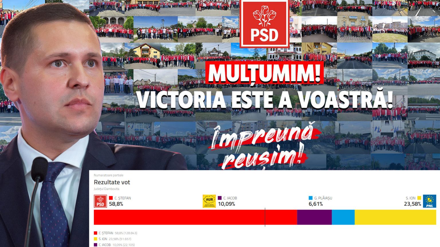 Președintele CJ, Corneliu Ștefan, a fost reales cu cel mai mare scor politic din istoria CJ Dâmbovița Președintele CJ Dâmbovița, Corneliu Ștefan, a obținut un nou mandat istoric cu cel mai mare scor politic din județ, înregistrând 58,80% din voturi.