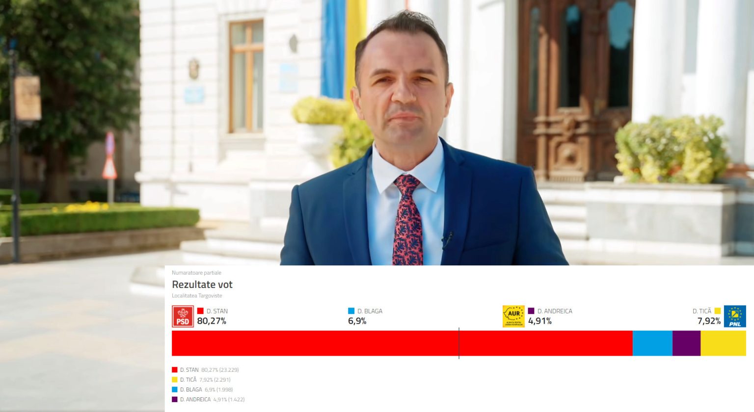 Primarul Daniel Cristian Stan a obținut o victorie zdrobitoare cu un procent impresionant de 80,27% Primarul municipiului Târgoviște, Daniel Cristian Stan, a obținut o victorie zdrobitoare în alegerile locale din 9 iunie 2024, cu un procent impresionant de 80,27%.