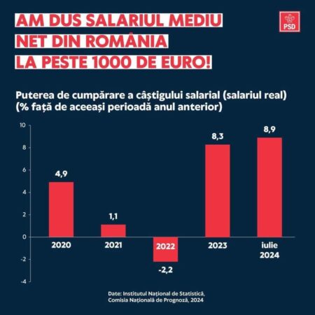 PSD  spune clar și răspicat că salariul mediu net din România a depășit 1.000 de euro lunar, ajungând la 1.055 de euro sub guvernarea lui  Marcel Ciolacu
