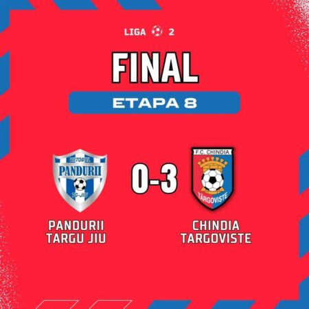 Chindia Târgoviște a învins cu scorul de 3-0 lanterna roșie a ligii, Viitorul Pandurii Târgu Jiu Chindia Târgoviște a obținut o victorie zdrobitoare sâmbătă, 28 septembrie 2024, în cadrul etapei a 8-a din Liga 2.
