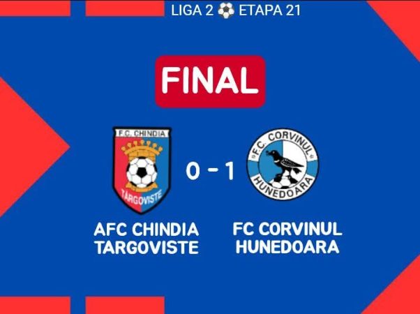 Chindia Târgoviște a suferit o nouă înfrângere pe teren propriu, 0-1 cu Corvinul Hunedoara Chindia Târgoviște a încheiat returul campionatului cu o nouă înfrângere pe teren propriu, fiind învinsă de Corvinul Hunedoara cu scorul de 1-0